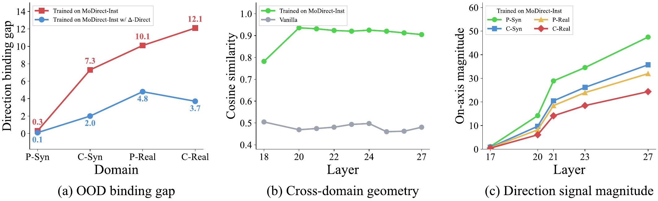 (a) OOD binding gap reopens, (b) concept-vector orientations align across domains, (c) magnitudes shrink under visual complexity
