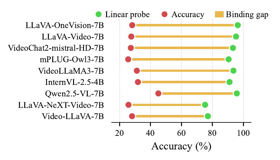 Binding gap across nine Video-LLMs