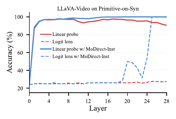 Logit-lens analysis on Primitive-on-Syn