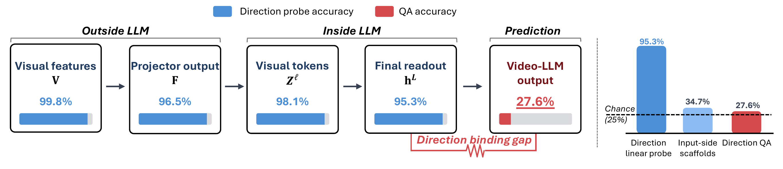 Probe accuracy across the pipeline